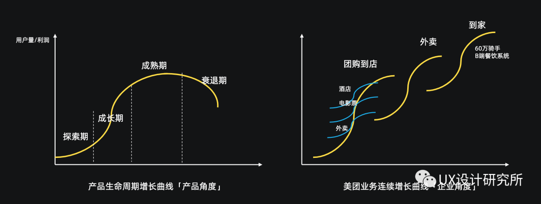 设计与增长 ｜设计师如何做增长